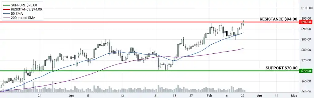 Silver technical analysis support resistance levels April 2026