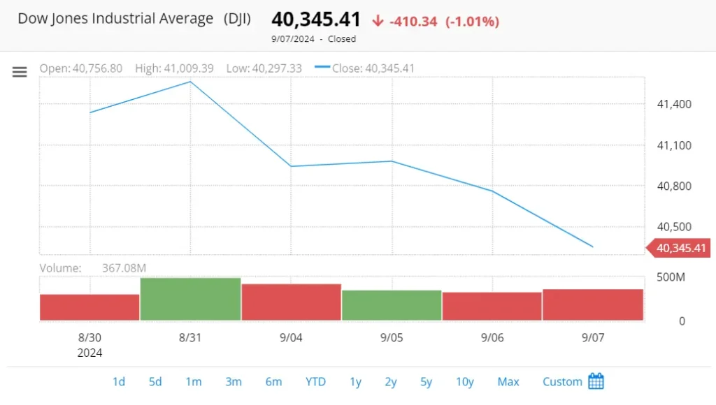 Dow Jones Fintechzoom