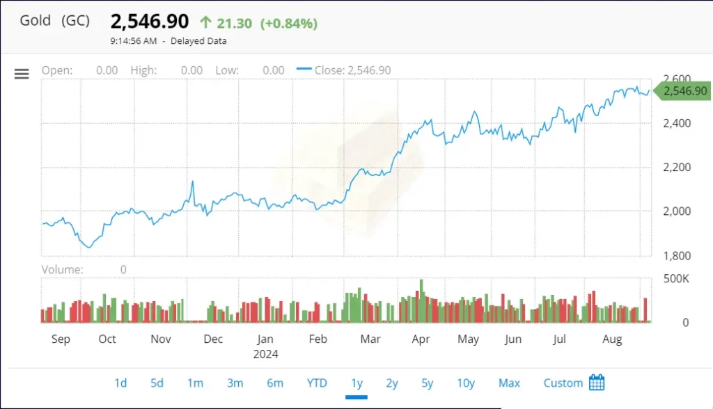 Gold price Fintechzoom