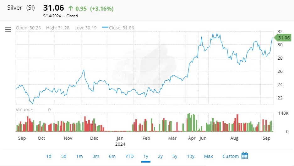 Silver Price Fintechzoom