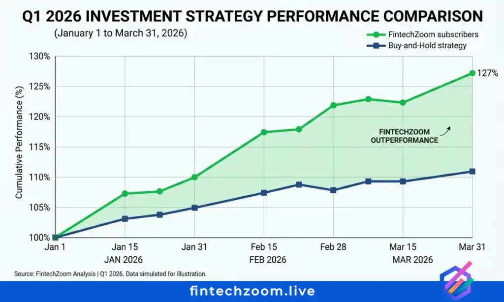 GME stock tracking results comparing FintechZoom subscriber returns versus passive holding Q1 2026