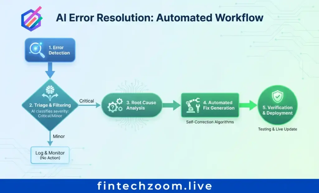 AI Error Resolution workflow diagram showing detection, analysis, and remediation steps