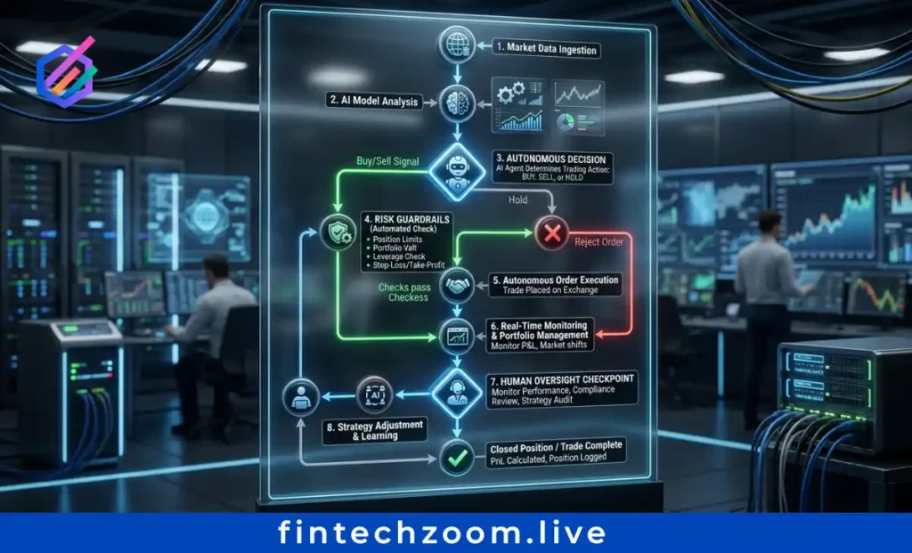 Agentic AI systems execute trades autonomously within defined guardrails