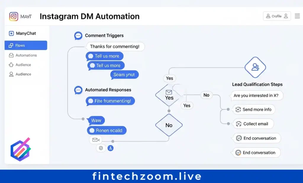 ManyChat Instagram DM automation workflow diagram