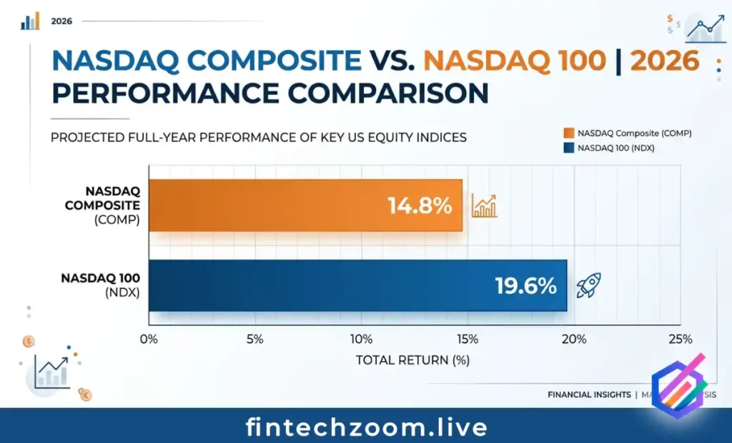Nasdaq index performance comparison chart 2026