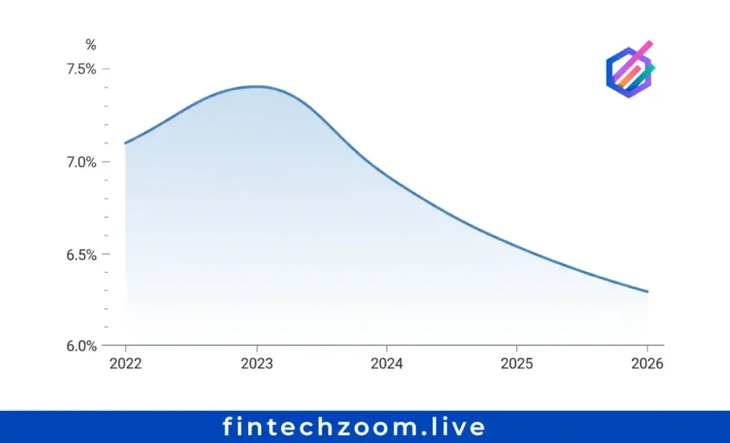 Real estate news today 2026 mortgage rate trend chart showing decline from 2022 peak to current 6.3% forecast