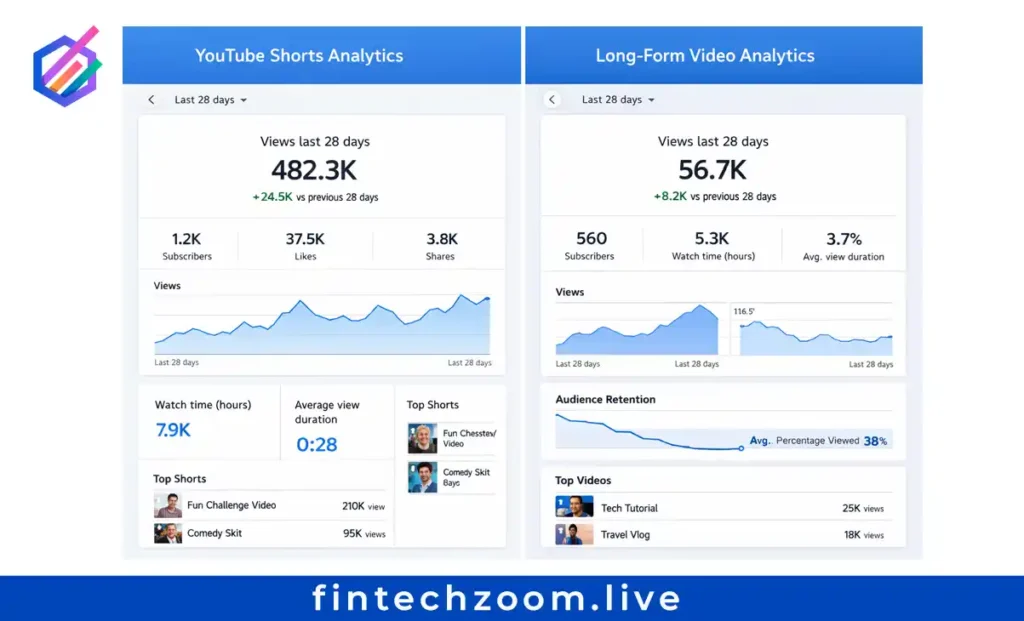youtube news today | Shorts and long-form algorithms now operate independently requiring separate optimization strategies