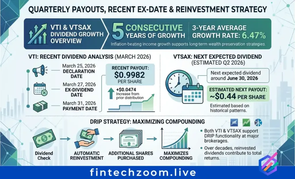 Vanguard Total Stock Market Index Fund quarterly dividend history showing consistent payouts