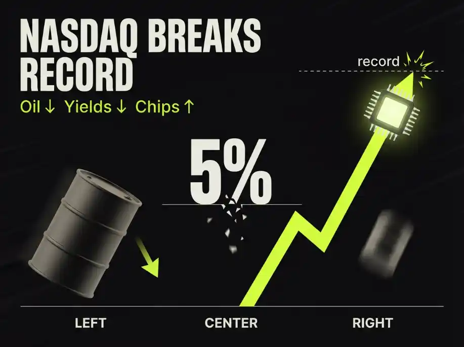 Upward green line chart with the headline "Nasdaq hits a record, up 2.3% on September 21, 2026"